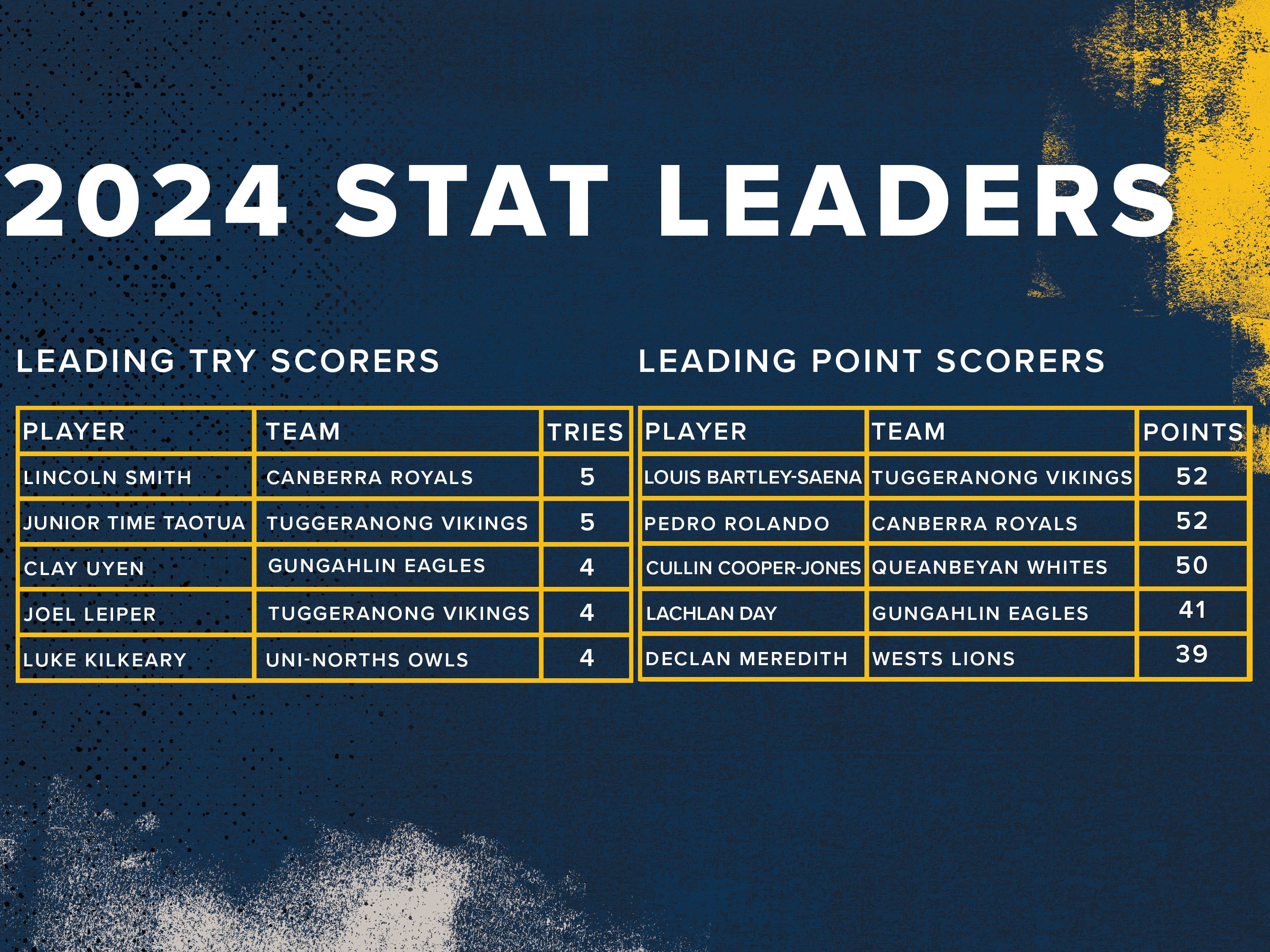 JIDC R6 Stat Leaders
