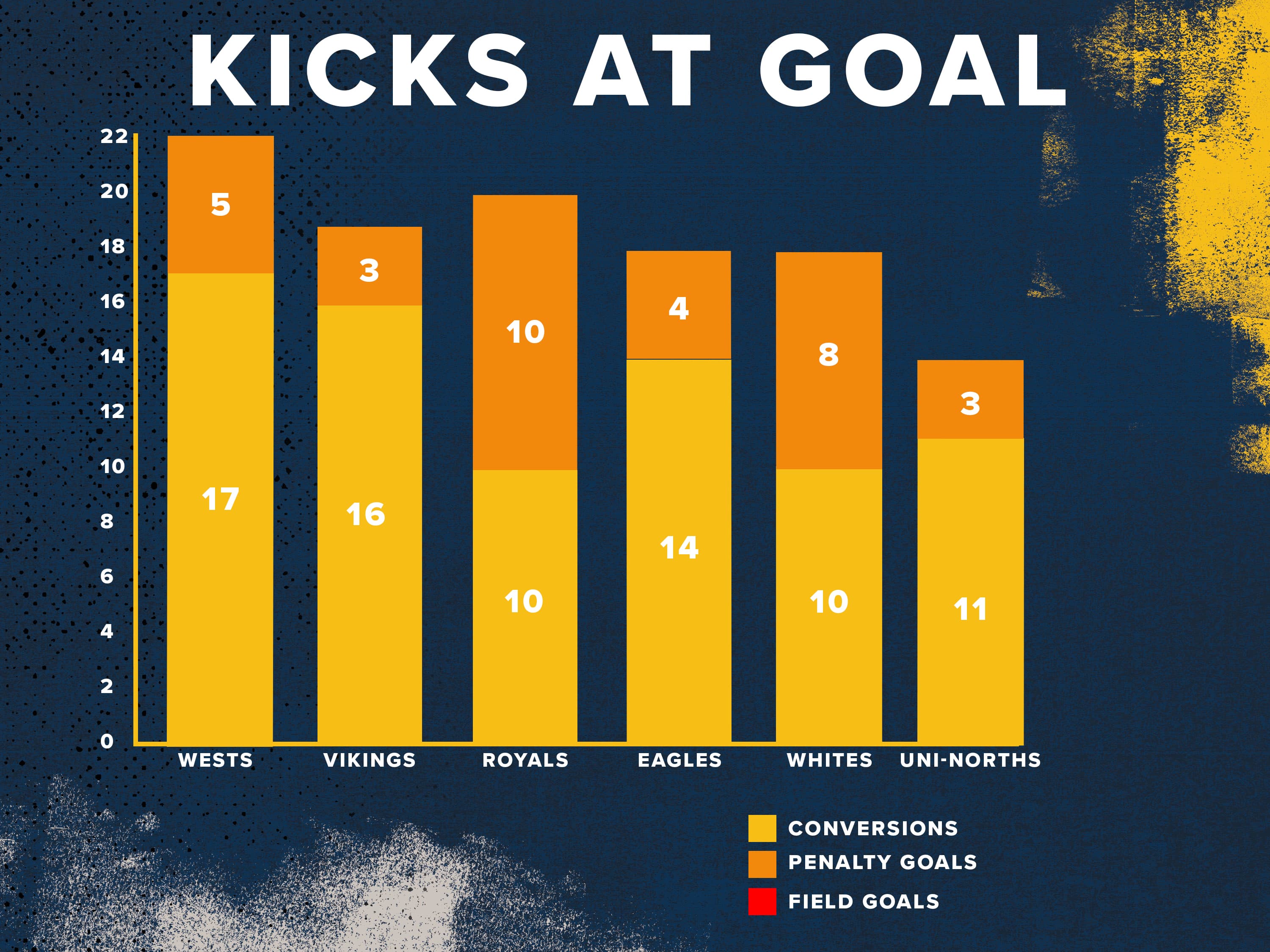 JIDC R6 Kicks at goal