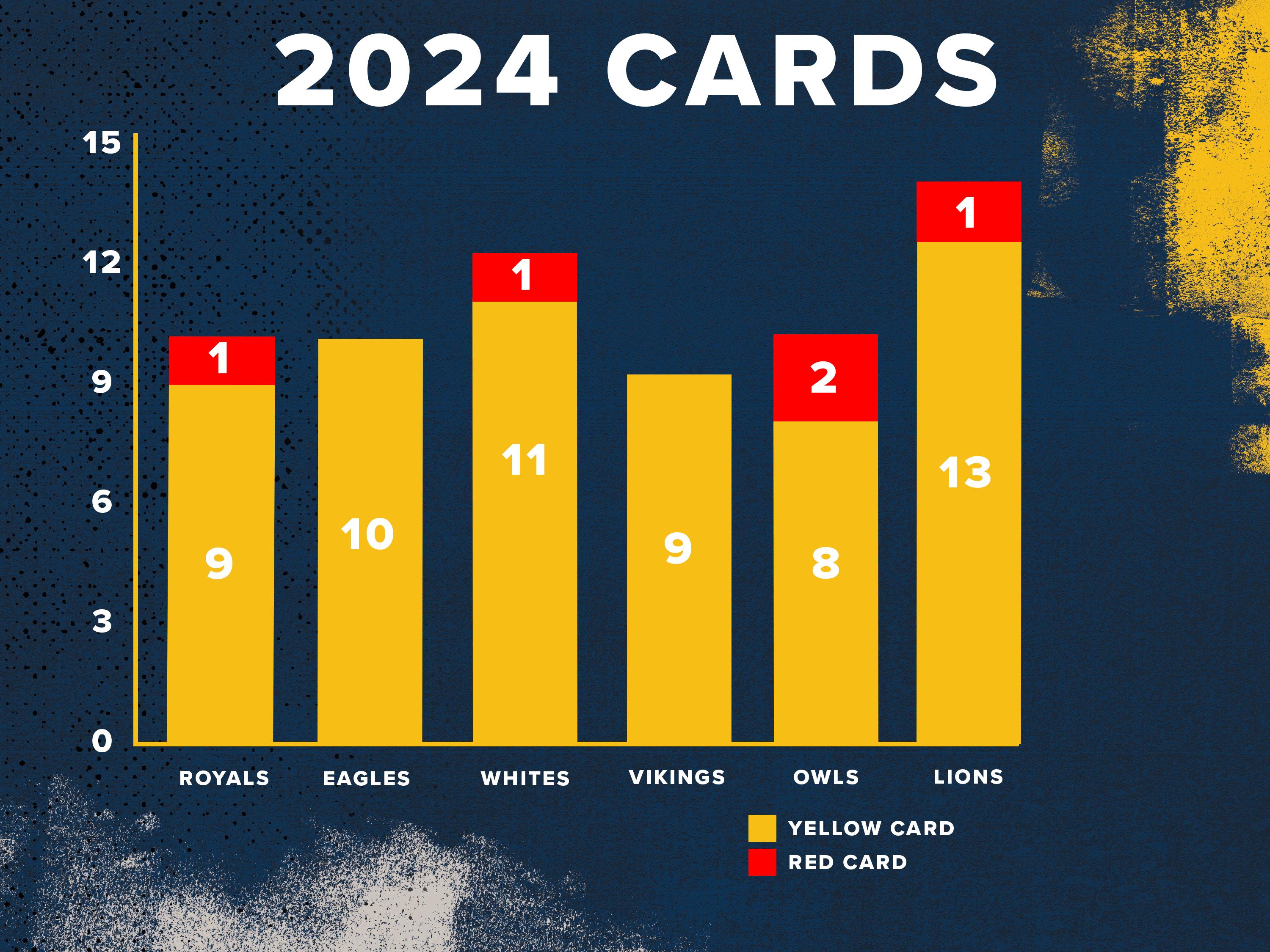 Cards Round 12 John I Dent Cup