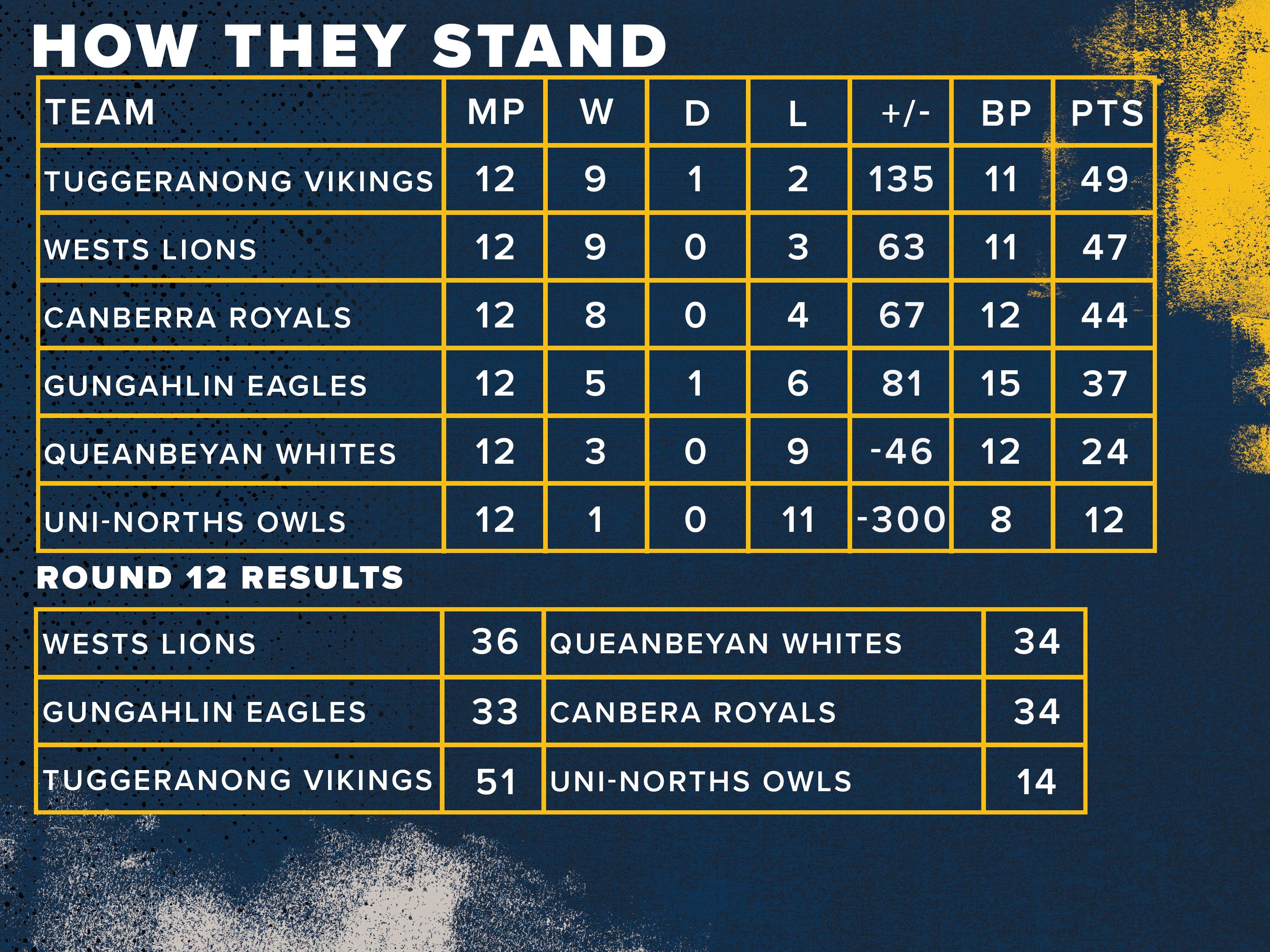 How They Stand JIDC Round 13