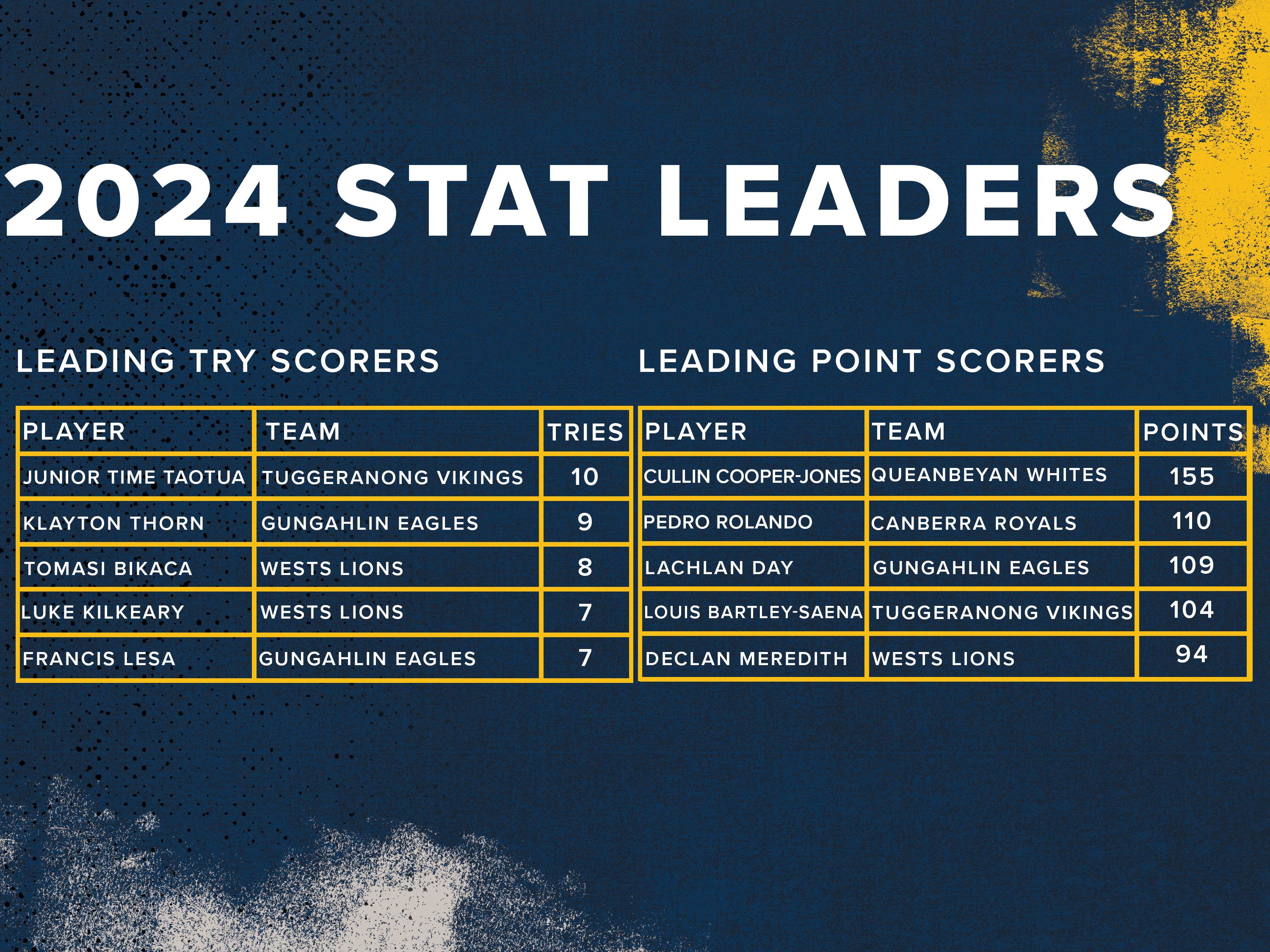 Stat Leaders Round 12 John I Dent Cup