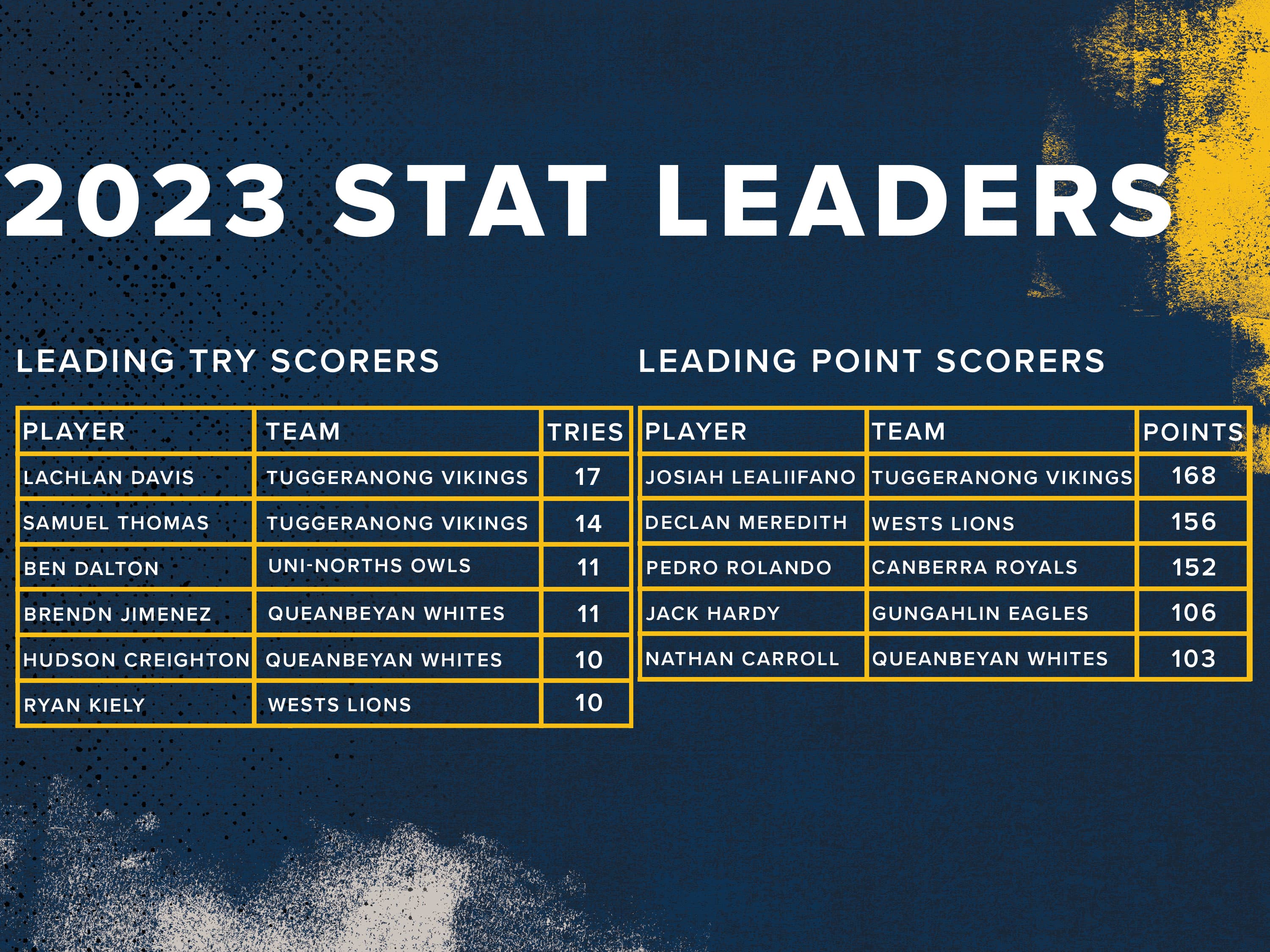 JIDC stat leaders