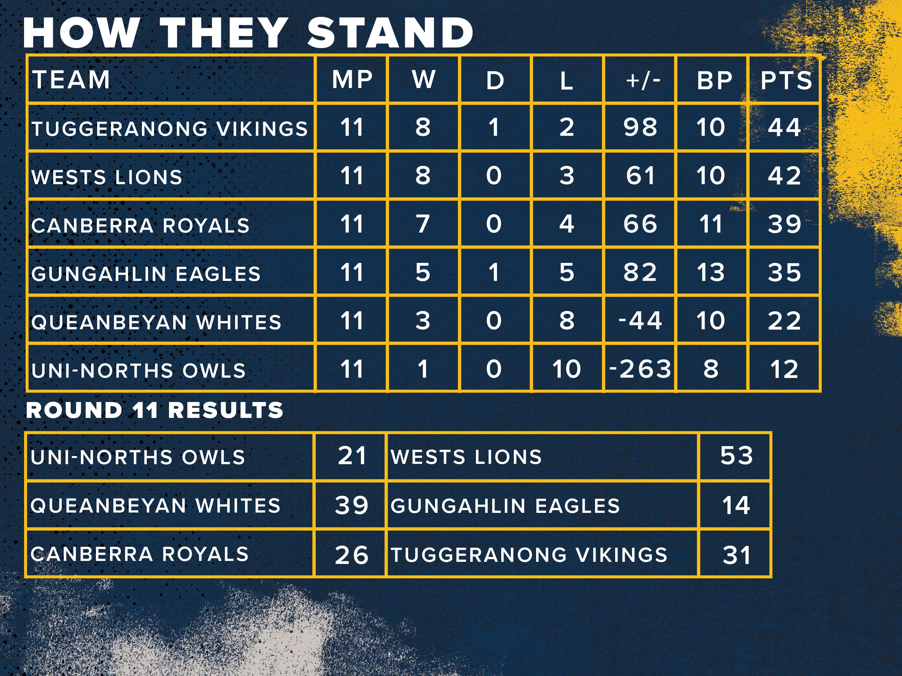 How they Stand Round 12 Joh I Dent Cup