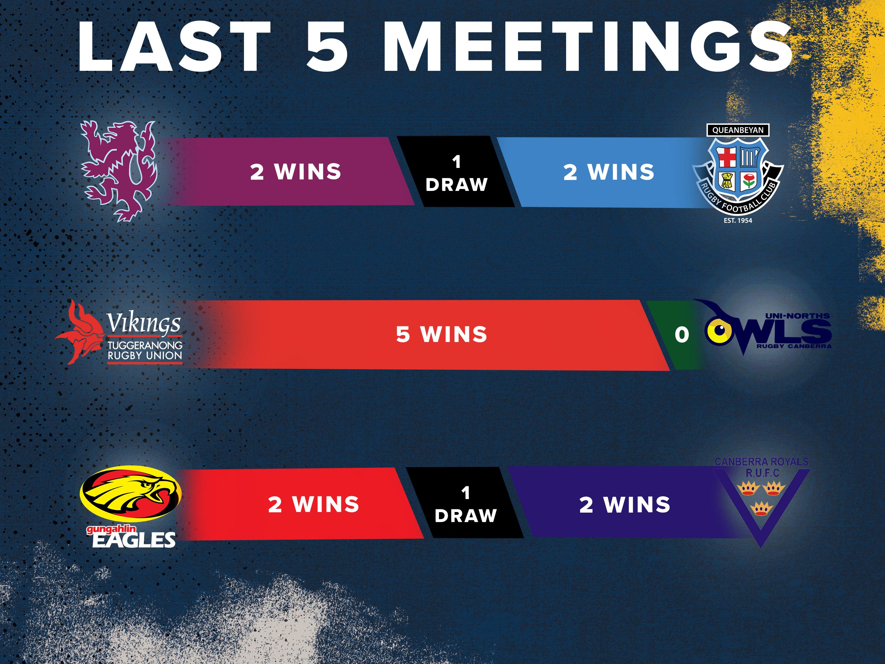 Last 5 Meetings Round 12 John I Dent Cup