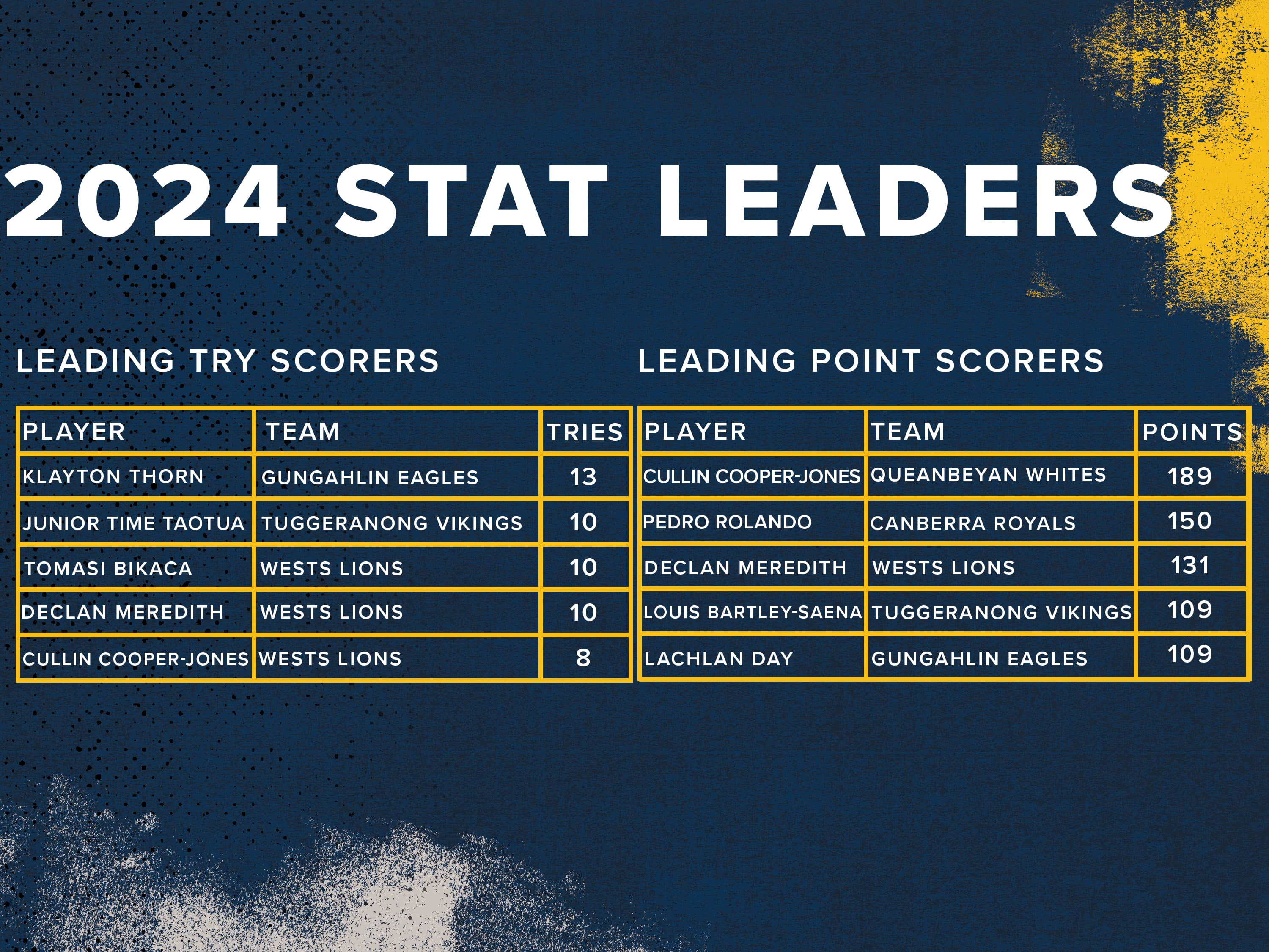 JIDC R15 Stat Leaders