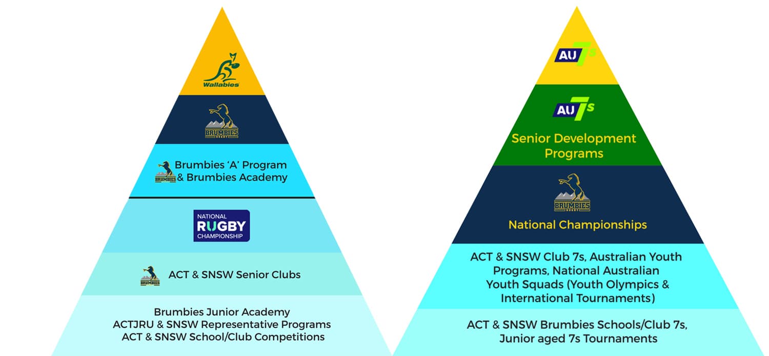 ACTRugby Brumbies Men's Pathway