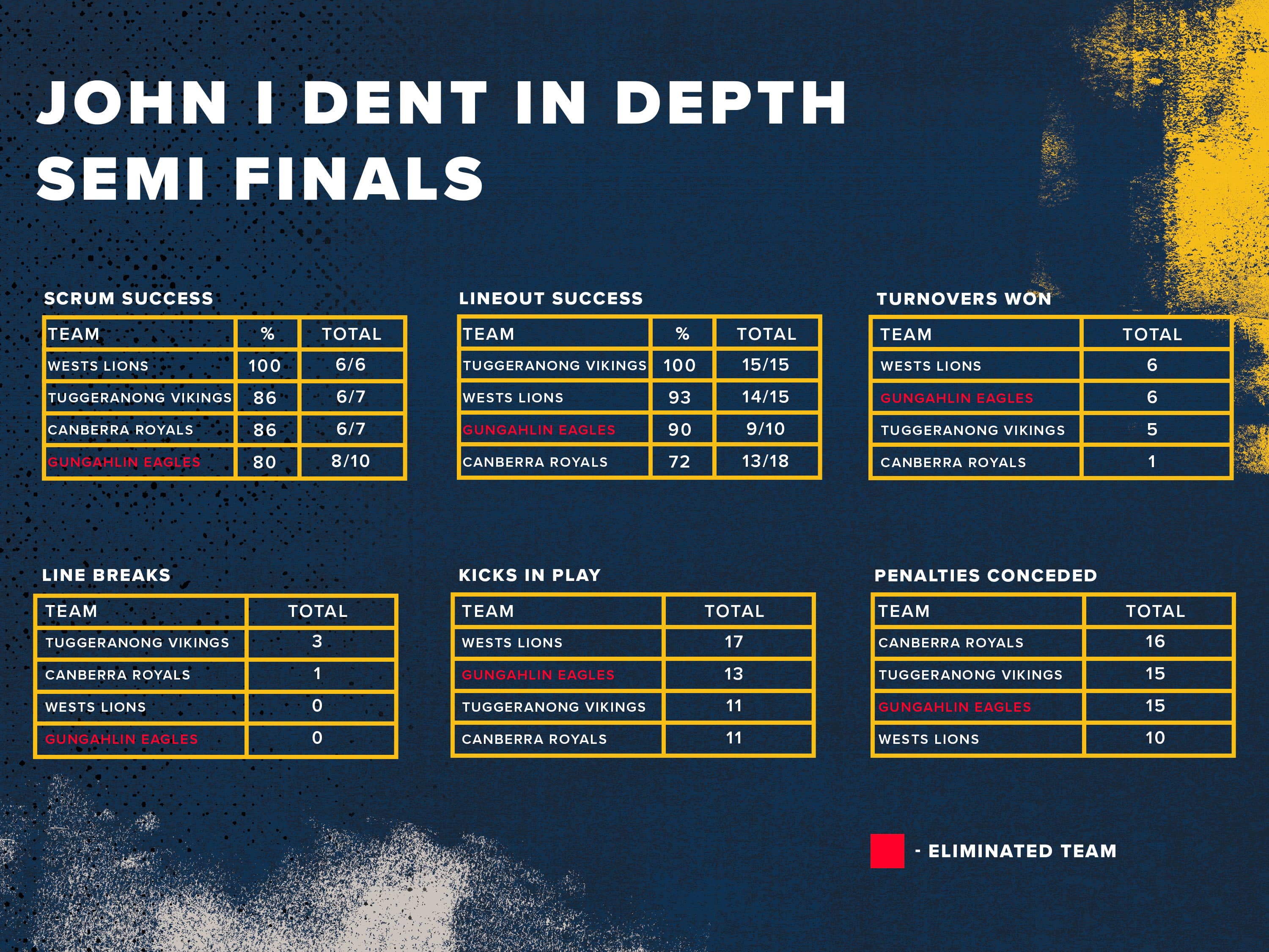 John I Dent Cup Week 1 Finals in depth stats